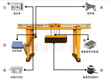 集裝箱龍門(mén)吊超偏載系統